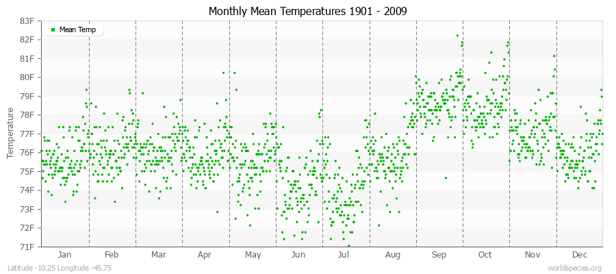 Monthly Mean Temperatures 1901 - 2009 (English) Latitude -10.25 Longitude -45.75