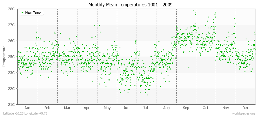 Monthly Mean Temperatures 1901 - 2009 (Metric) Latitude -10.25 Longitude -45.75