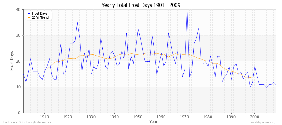 Yearly Total Frost Days 1901 - 2009 Latitude -10.25 Longitude -45.75