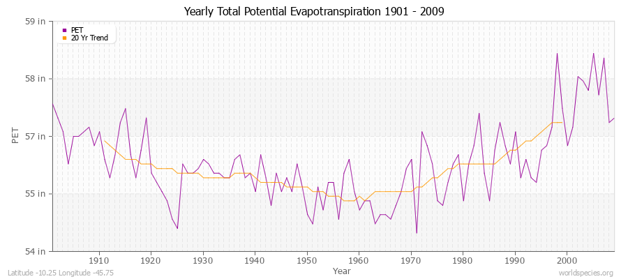 Yearly Total Potential Evapotranspiration 1901 - 2009 (English) Latitude -10.25 Longitude -45.75