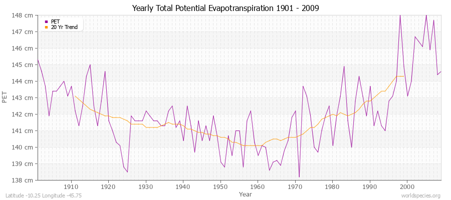 Yearly Total Potential Evapotranspiration 1901 - 2009 (Metric) Latitude -10.25 Longitude -45.75