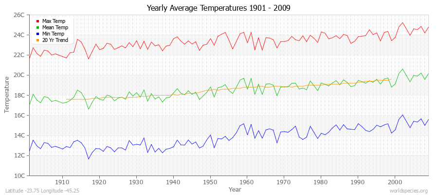 Yearly Average Temperatures 2010 - 2009 (Metric) Latitude -23.75 Longitude -45.25