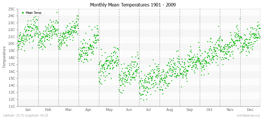 Monthly Mean Temperatures 1901 - 2009 (Metric) Latitude -23.75 Longitude -45.25