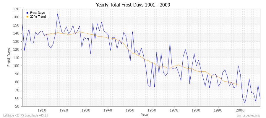 Yearly Total Frost Days 1901 - 2009 Latitude -23.75 Longitude -45.25