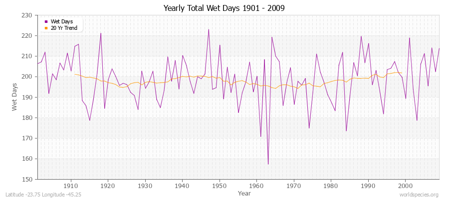 Yearly Total Wet Days 1901 - 2009 Latitude -23.75 Longitude -45.25