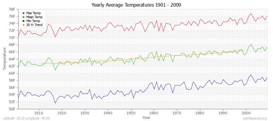 Yearly Average Temperatures 2010 - 2009 (English) Latitude -23.25 Longitude -45.25