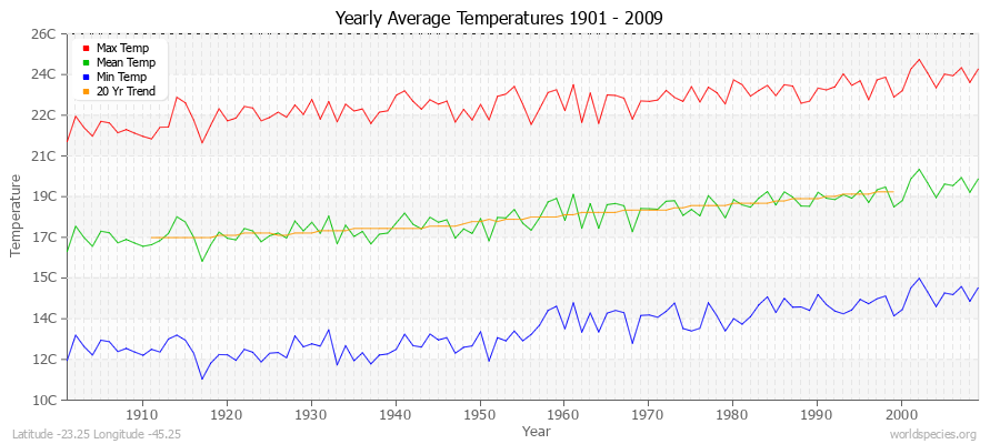 Yearly Average Temperatures 2010 - 2009 (Metric) Latitude -23.25 Longitude -45.25