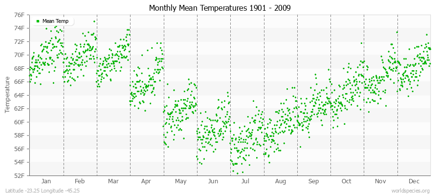 Monthly Mean Temperatures 1901 - 2009 (English) Latitude -23.25 Longitude -45.25