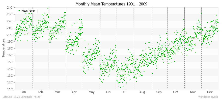 Monthly Mean Temperatures 1901 - 2009 (Metric) Latitude -23.25 Longitude -45.25