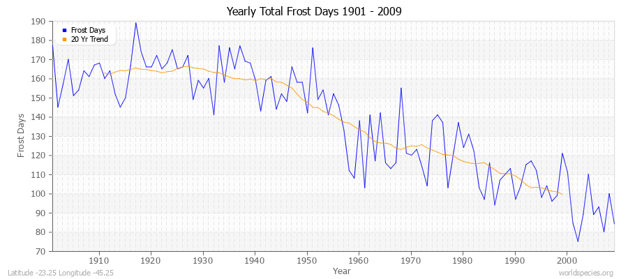 Yearly Total Frost Days 1901 - 2009 Latitude -23.25 Longitude -45.25