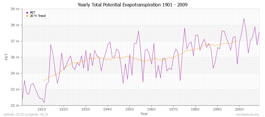 Yearly Total Potential Evapotranspiration 1901 - 2009 (English) Latitude -23.25 Longitude -45.25