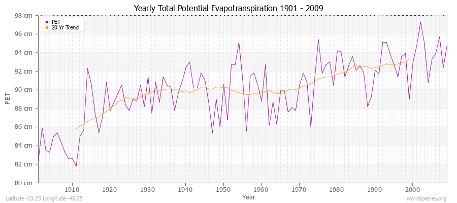 Yearly Total Potential Evapotranspiration 1901 - 2009 (Metric) Latitude -23.25 Longitude -45.25