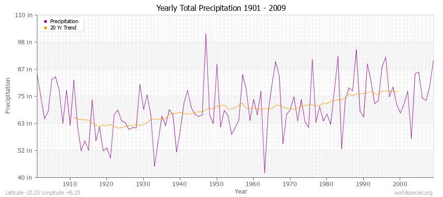 Yearly Total Precipitation 1901 - 2009 (English) Latitude -23.25 Longitude -45.25