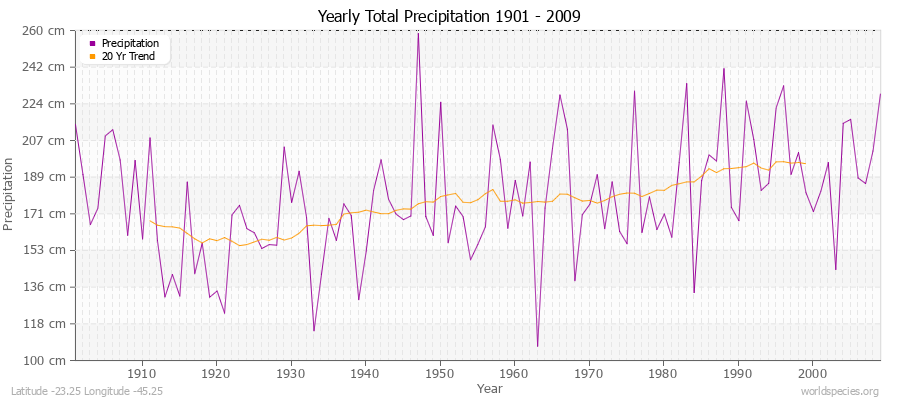 Yearly Total Precipitation 1901 - 2009 (Metric) Latitude -23.25 Longitude -45.25