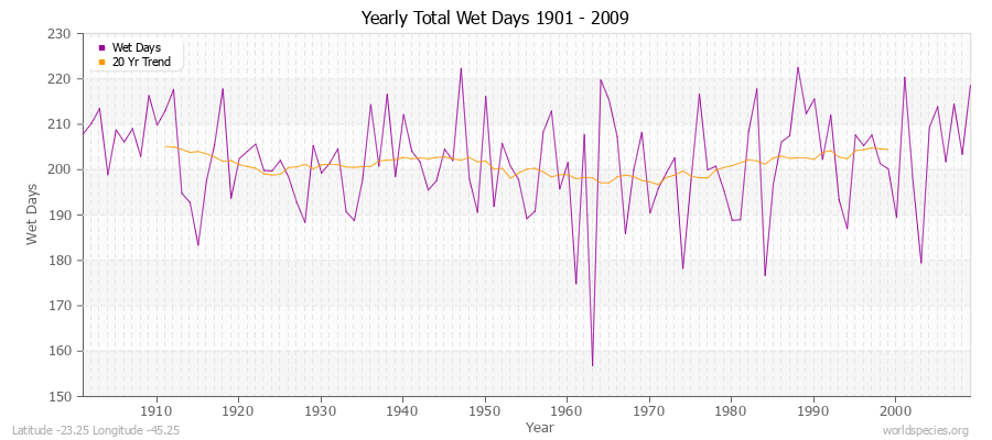 Yearly Total Wet Days 1901 - 2009 Latitude -23.25 Longitude -45.25