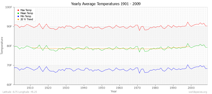 Yearly Average Temperatures 2010 - 2009 (English) Latitude -8.75 Longitude -45.25