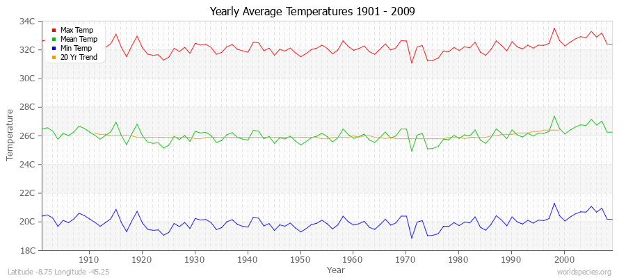 Yearly Average Temperatures 2010 - 2009 (Metric) Latitude -8.75 Longitude -45.25