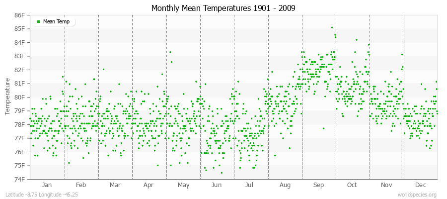 Monthly Mean Temperatures 1901 - 2009 (English) Latitude -8.75 Longitude -45.25