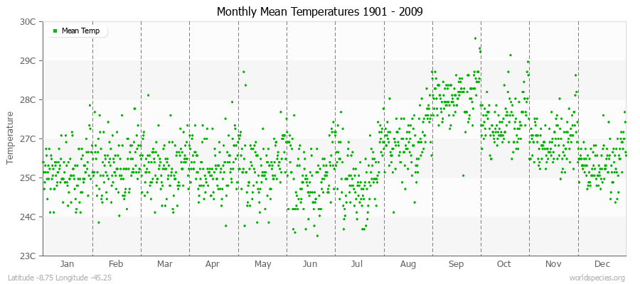 Monthly Mean Temperatures 1901 - 2009 (Metric) Latitude -8.75 Longitude -45.25