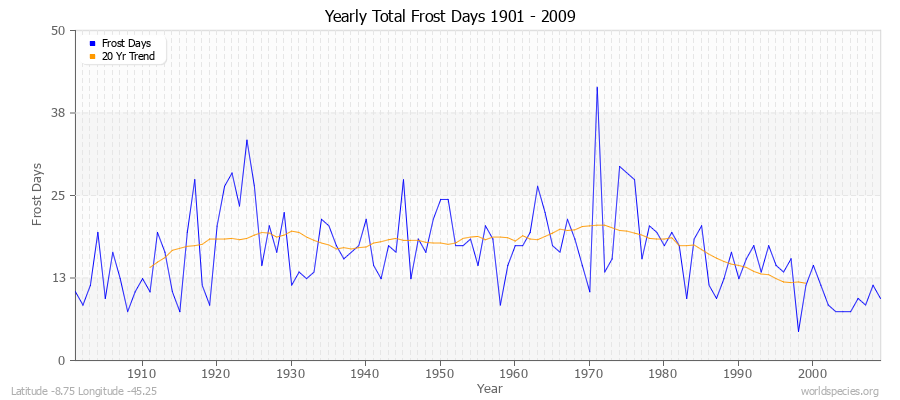 Yearly Total Frost Days 1901 - 2009 Latitude -8.75 Longitude -45.25