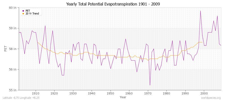 Yearly Total Potential Evapotranspiration 1901 - 2009 (English) Latitude -8.75 Longitude -45.25