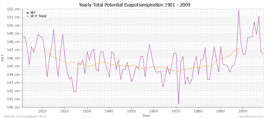 Yearly Total Potential Evapotranspiration 1901 - 2009 (Metric) Latitude -8.75 Longitude -45.25