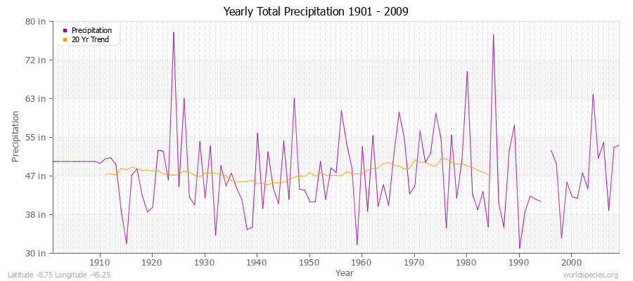 Yearly Total Precipitation 1901 - 2009 (English) Latitude -8.75 Longitude -45.25