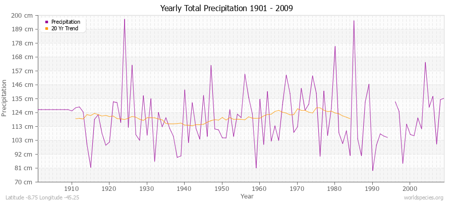 Yearly Total Precipitation 1901 - 2009 (Metric) Latitude -8.75 Longitude -45.25
