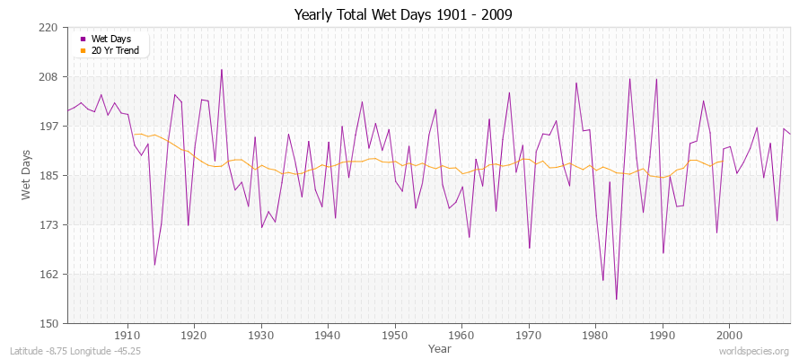 Yearly Total Wet Days 1901 - 2009 Latitude -8.75 Longitude -45.25