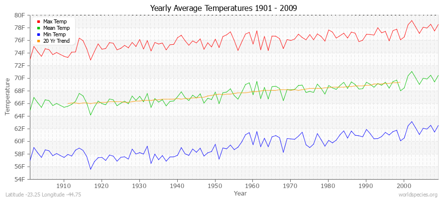 Yearly Average Temperatures 2010 - 2009 (English) Latitude -23.25 Longitude -44.75