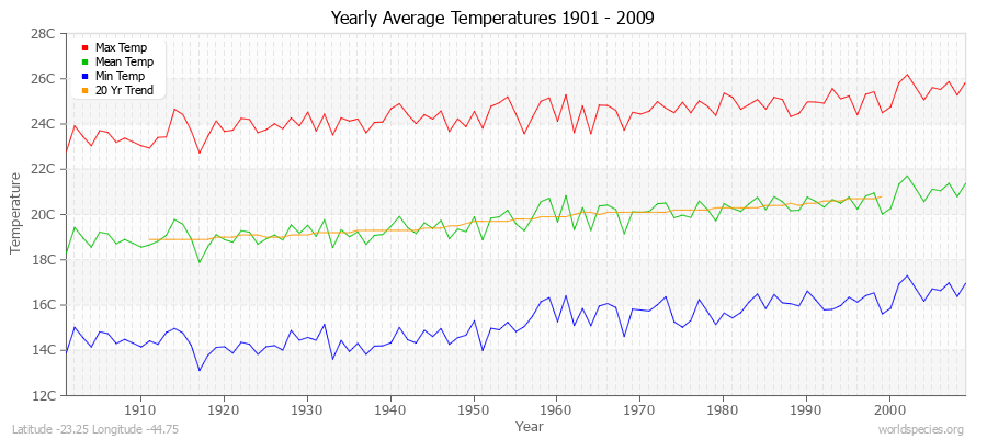 Yearly Average Temperatures 2010 - 2009 (Metric) Latitude -23.25 Longitude -44.75