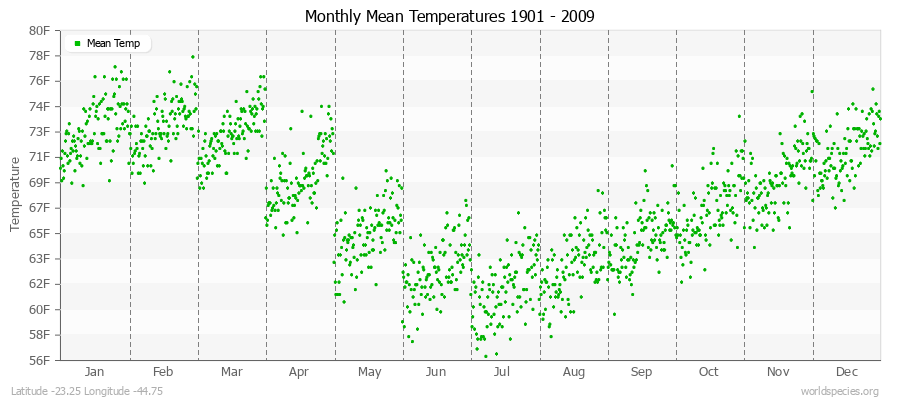 Monthly Mean Temperatures 1901 - 2009 (English) Latitude -23.25 Longitude -44.75