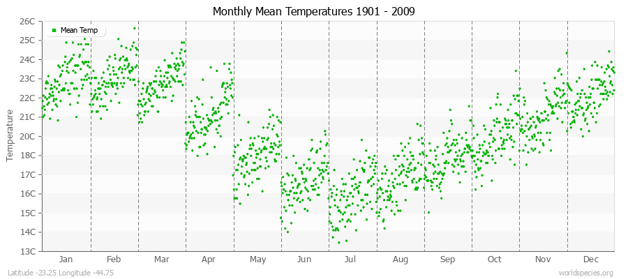 Monthly Mean Temperatures 1901 - 2009 (Metric) Latitude -23.25 Longitude -44.75