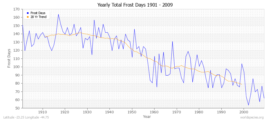 Yearly Total Frost Days 1901 - 2009 Latitude -23.25 Longitude -44.75