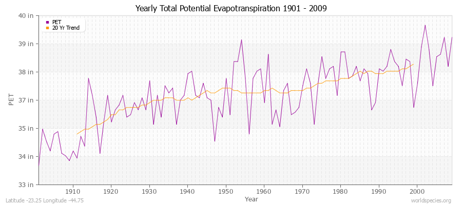 Yearly Total Potential Evapotranspiration 1901 - 2009 (English) Latitude -23.25 Longitude -44.75