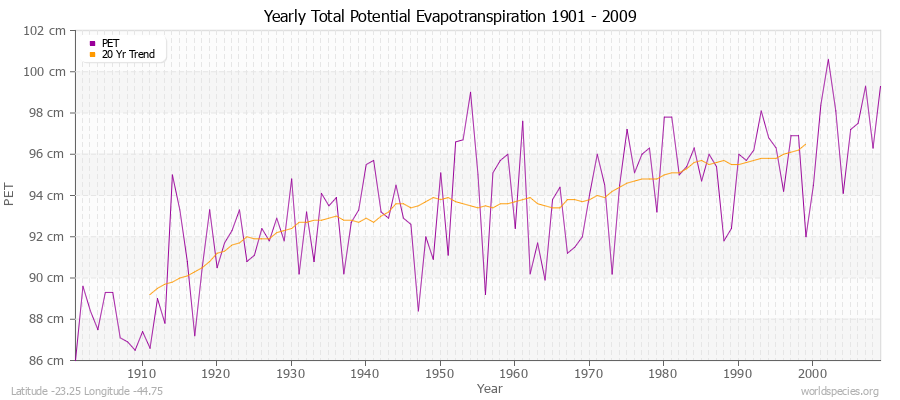 Yearly Total Potential Evapotranspiration 1901 - 2009 (Metric) Latitude -23.25 Longitude -44.75