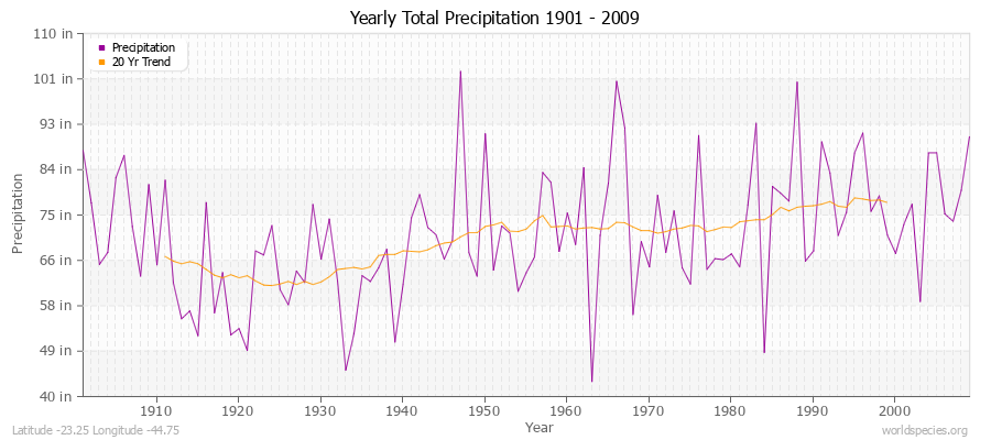 Yearly Total Precipitation 1901 - 2009 (English) Latitude -23.25 Longitude -44.75