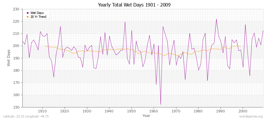 Yearly Total Wet Days 1901 - 2009 Latitude -23.25 Longitude -44.75