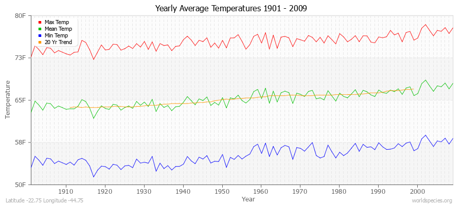 Yearly Average Temperatures 2010 - 2009 (English) Latitude -22.75 Longitude -44.75