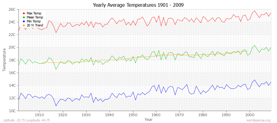 Yearly Average Temperatures 2010 - 2009 (Metric) Latitude -22.75 Longitude -44.75