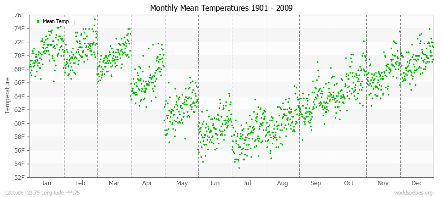 Monthly Mean Temperatures 1901 - 2009 (English) Latitude -22.75 Longitude -44.75