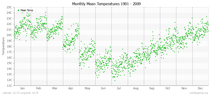 Monthly Mean Temperatures 1901 - 2009 (Metric) Latitude -22.75 Longitude -44.75