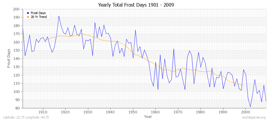 Yearly Total Frost Days 1901 - 2009 Latitude -22.75 Longitude -44.75