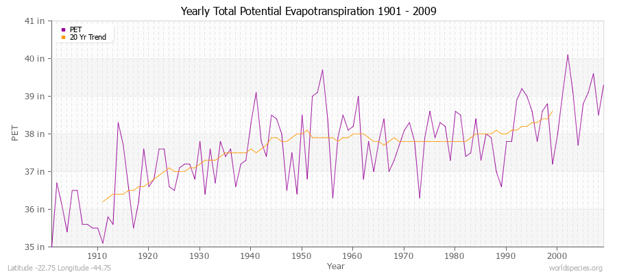 Yearly Total Potential Evapotranspiration 1901 - 2009 (English) Latitude -22.75 Longitude -44.75
