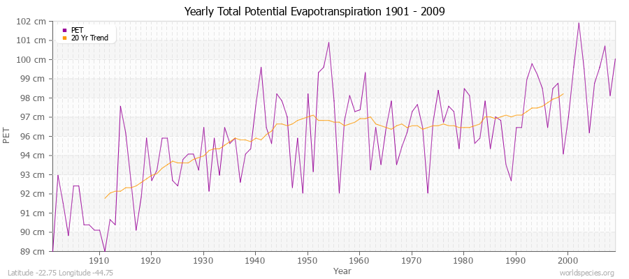 Yearly Total Potential Evapotranspiration 1901 - 2009 (Metric) Latitude -22.75 Longitude -44.75