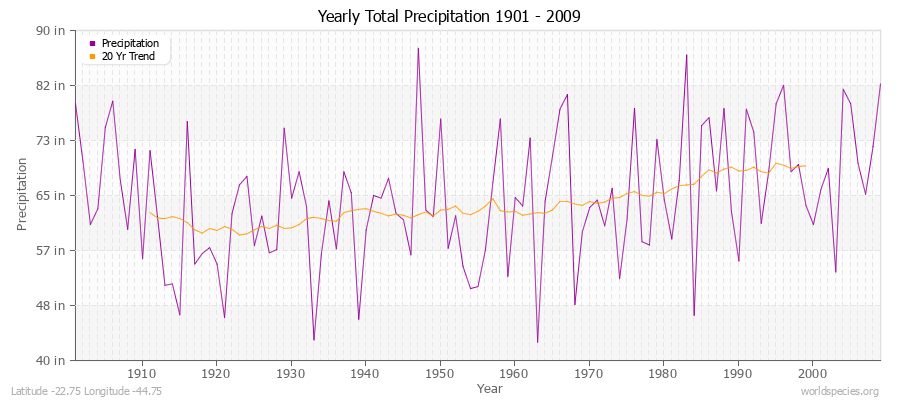 Yearly Total Precipitation 1901 - 2009 (English) Latitude -22.75 Longitude -44.75