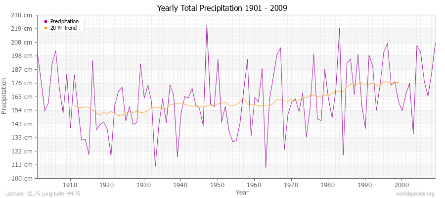 Yearly Total Precipitation 1901 - 2009 (Metric) Latitude -22.75 Longitude -44.75