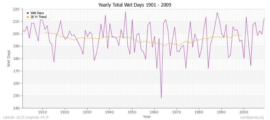 Yearly Total Wet Days 1901 - 2009 Latitude -22.75 Longitude -44.75