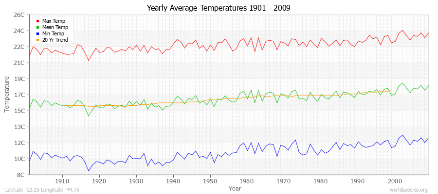 Yearly Average Temperatures 2010 - 2009 (Metric) Latitude -22.25 Longitude -44.75