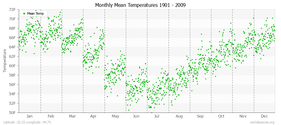 Monthly Mean Temperatures 1901 - 2009 (English) Latitude -22.25 Longitude -44.75